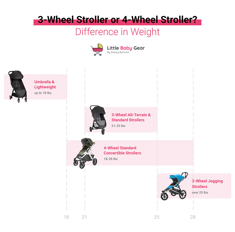 difference between 3 wheel and 4 wheel stroller